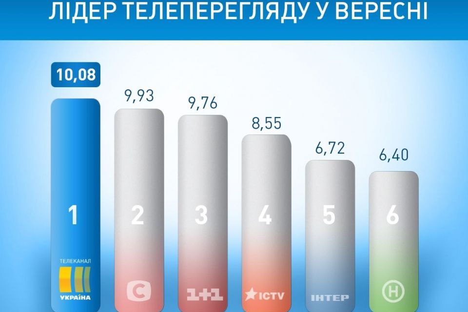Канал «Україна» – лідер телеперегляду у вересні (прес-служба)