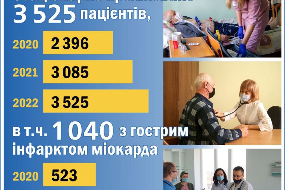 3 525 пацієнтів стаціонарно проліковано у КНП "ХОССЦ" у 2022 році