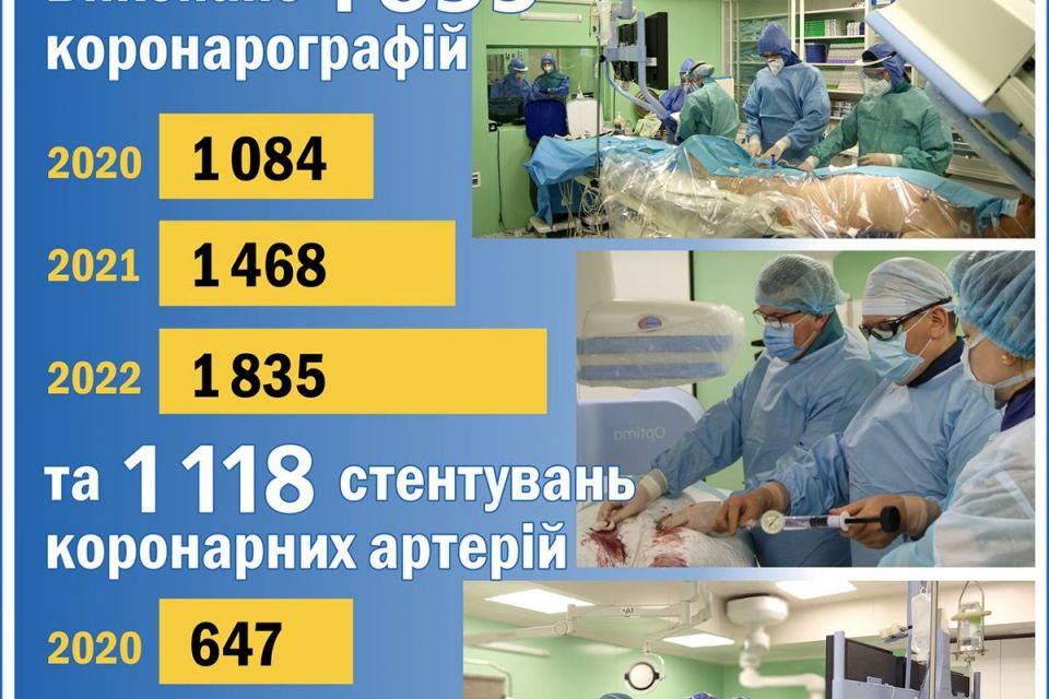1118 стентувань коронарних артерій при гострому інфаркті міокарда проведено у КНП "ХОССЦ" у 2022 році